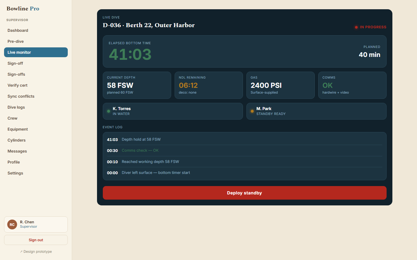 BowlineWerks supervisor Live Monitor for dive D-036 at Berth 22, Outer Harbor, showing an in-progress dive with 41:03 elapsed bottom time against a 40 minute plan, current depth 58 FSW, 06:12 NDL remaining, 2400 PSI surface-supplied gas, comms OK, diver K. Torres in water, standby M. Park ready, a timestamped event log, and a red Deploy standby button.
